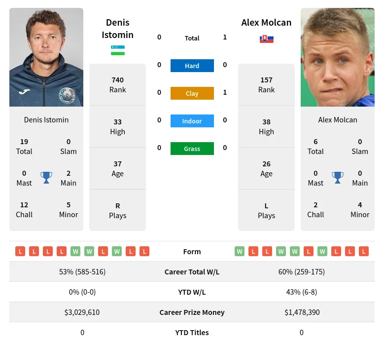 Istomin Molcan H2h Summary Stats 29th March 2024