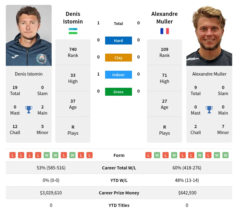 Muller Istomin H2h Summary Stats 16th April 2024