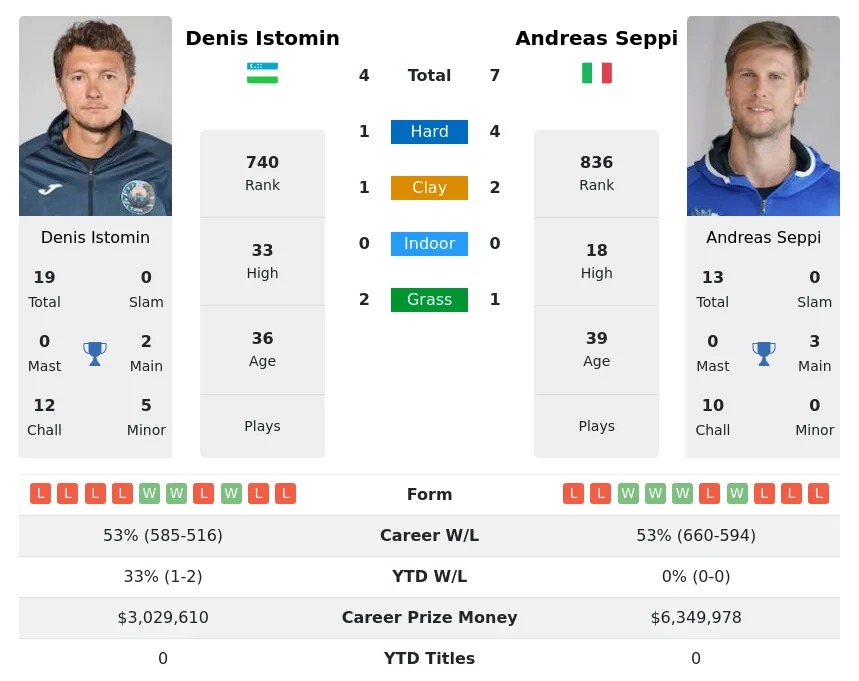 Seppi Istomin H2h Summary Stats 28th March 2024