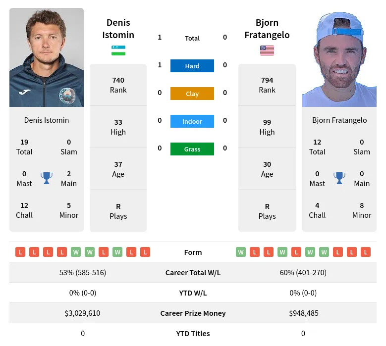 Istomin Fratangelo H2h Summary Stats 4th May 2024