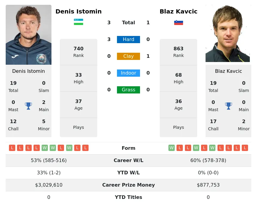 Kavcic Istomin H2h Summary Stats 29th June 2024