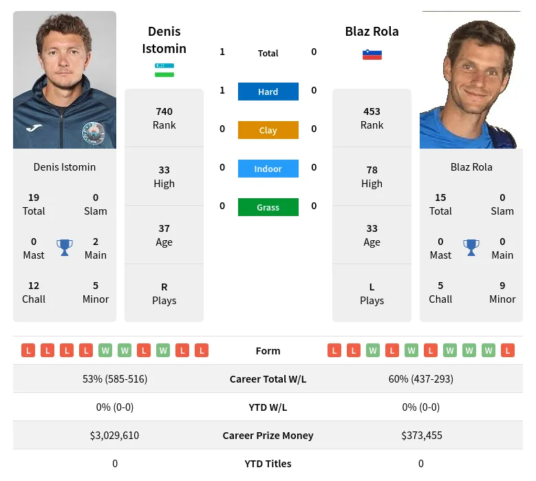 Istomin Rola H2h Summary Stats 29th March 2024
