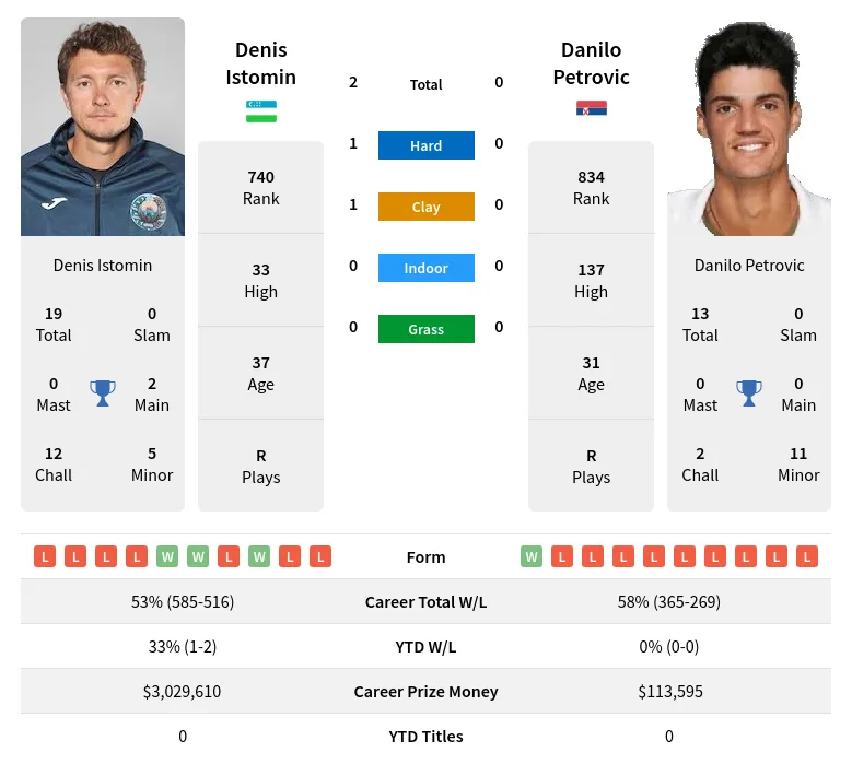 Istomin Petrovic H2h Summary Stats 19th April 2024