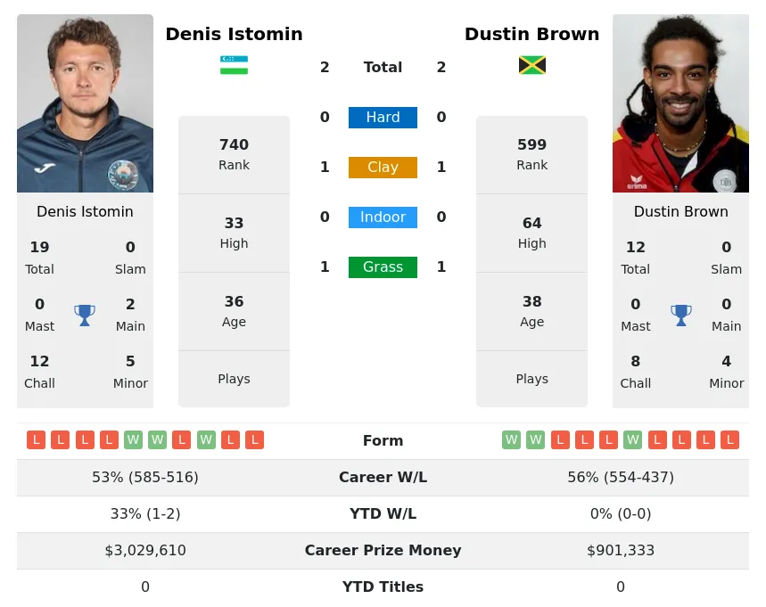 Brown Istomin H2h Summary Stats 29th March 2024