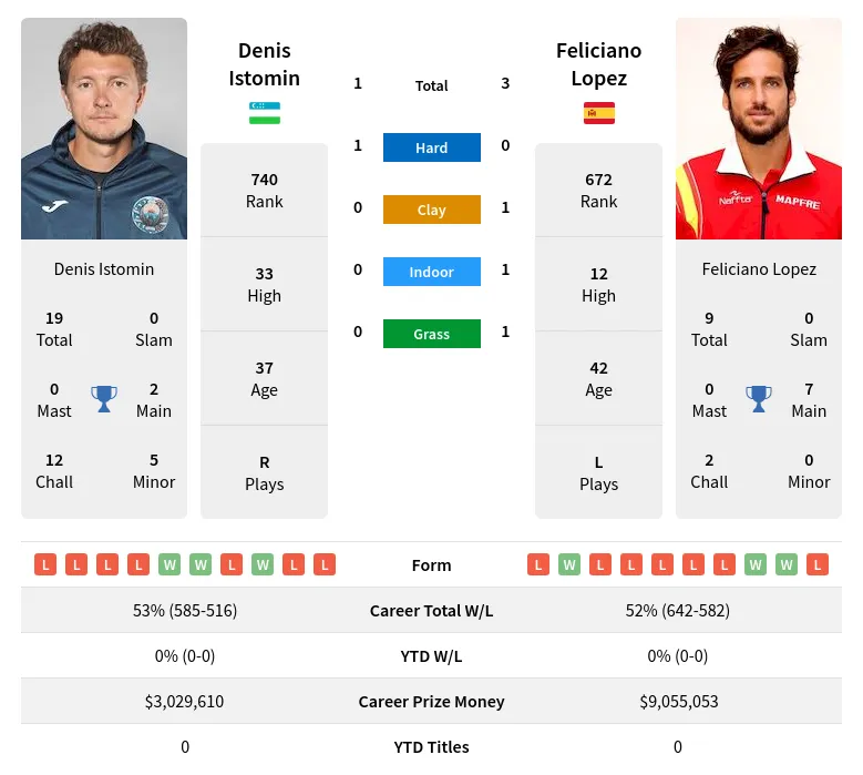 Lopez Istomin H2h Summary Stats 29th March 2024