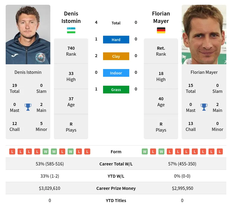 Istomin Mayer H2h Summary Stats 19th April 2024