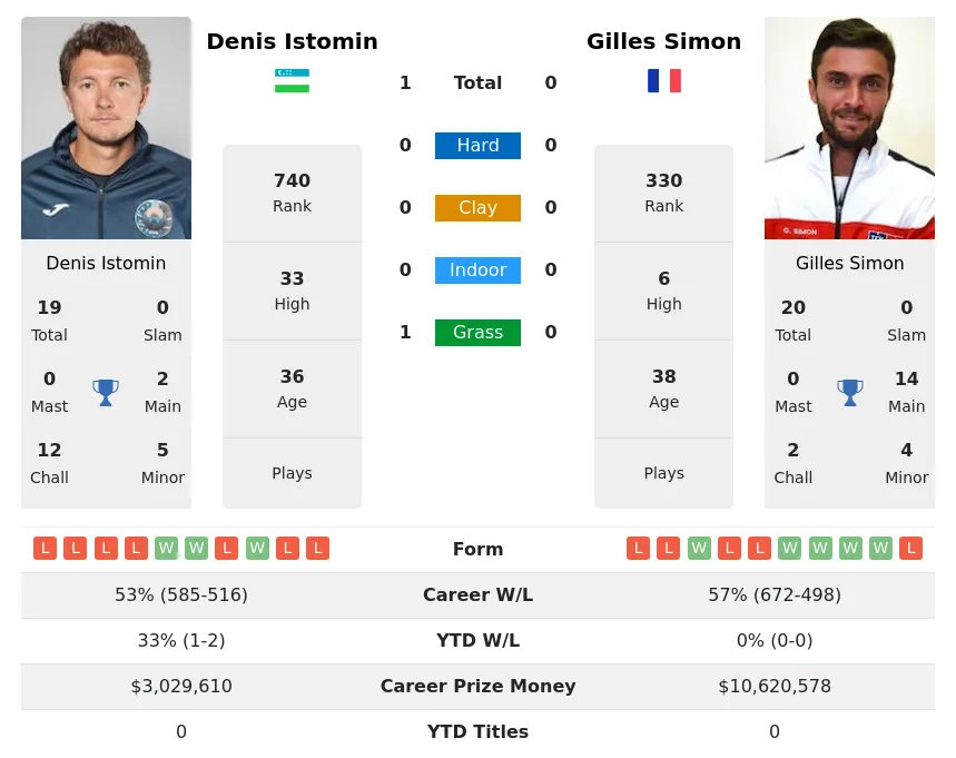 Simon Istomin H2h Summary Stats 29th March 2024