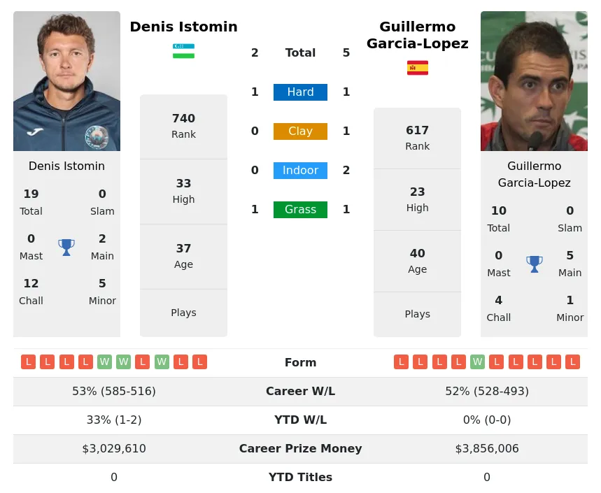 Garcia-Lopez Istomin H2h Summary Stats 18th April 2024