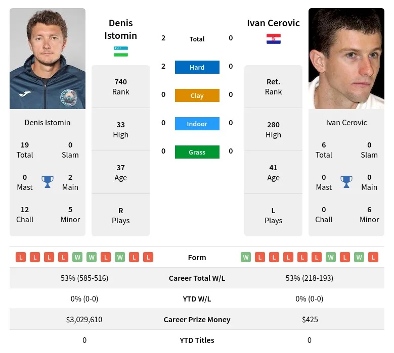 Istomin Cerovic H2h Summary Stats 1st July 2024