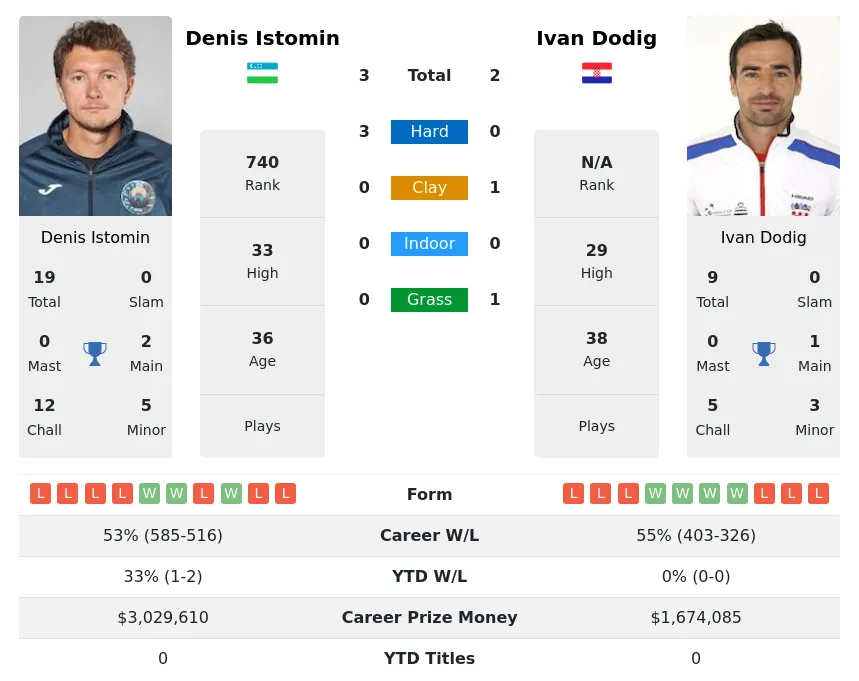 Istomin Dodig H2h Summary Stats 28th March 2024