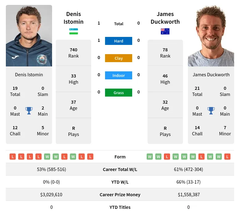 Istomin Duckworth H2h Summary Stats 28th March 2024