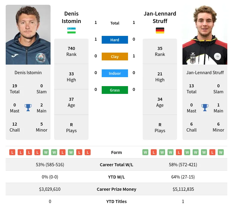 Istomin Struff H2h Summary Stats 23rd April 2024