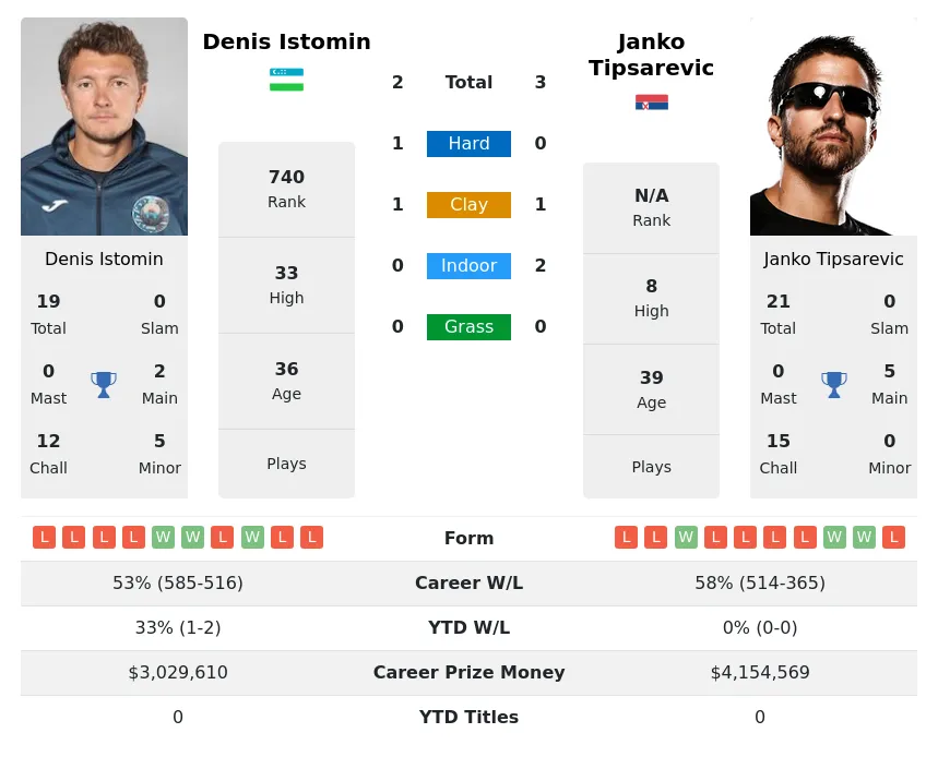 Istomin Tipsarevic H2h Summary Stats 29th March 2024