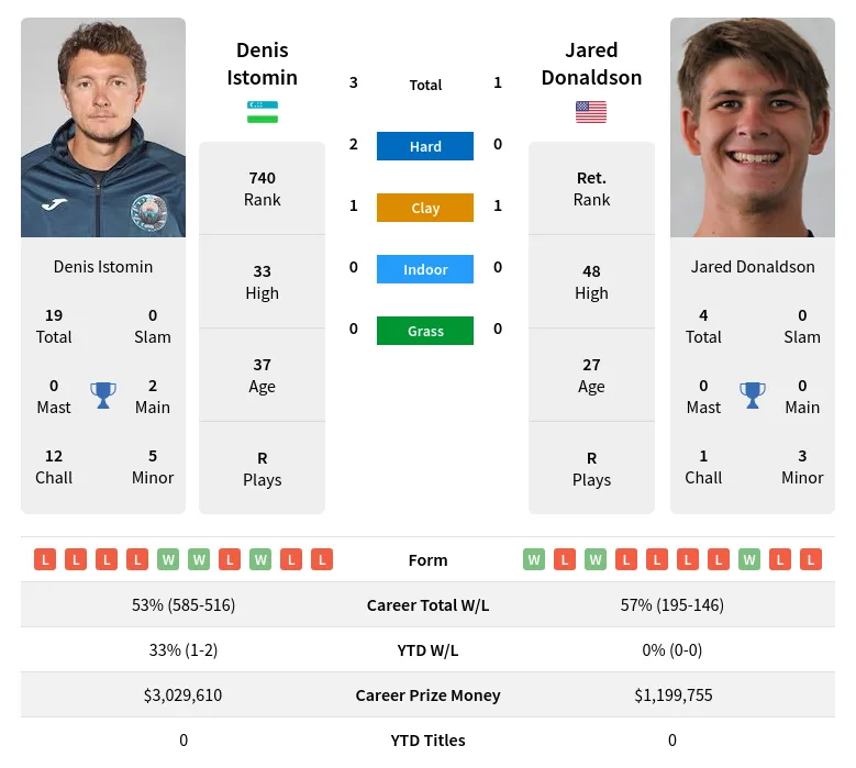 Istomin Donaldson H2h Summary Stats 26th June 2024