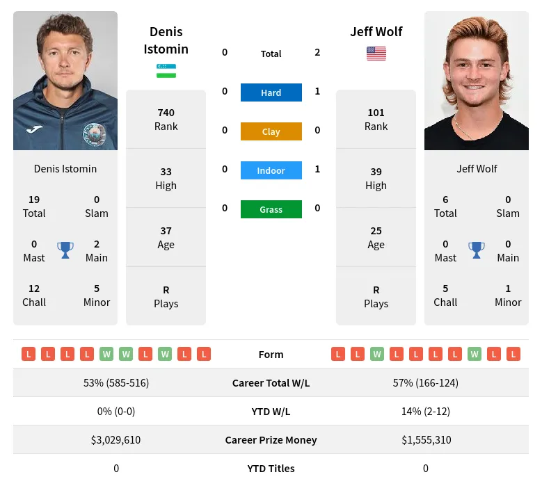 Istomin Wolf H2h Summary Stats 16th April 2024