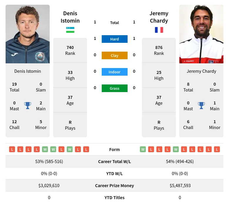 Chardy Istomin H2h Summary Stats 19th April 2024