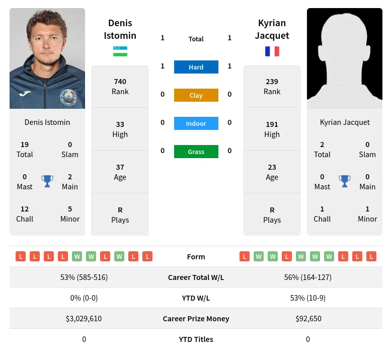 Istomin Jacquet H2h Summary Stats 16th April 2024