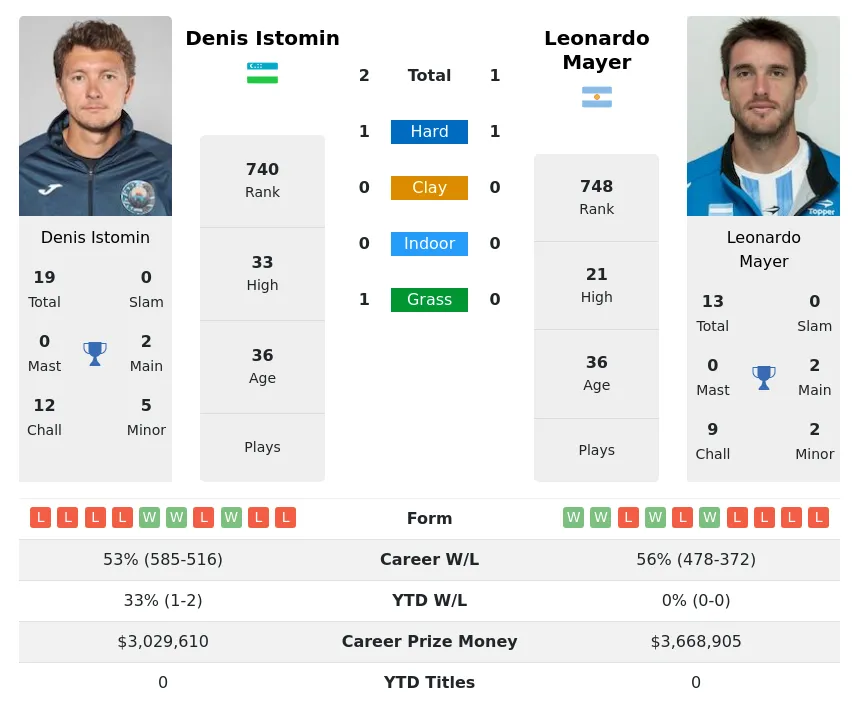 Istomin Mayer H2h Summary Stats 29th March 2024