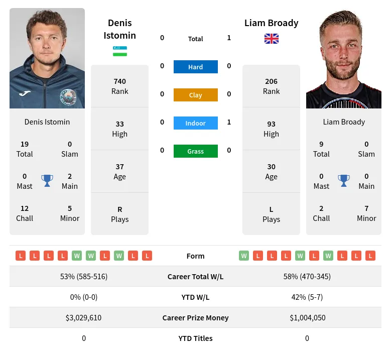 Istomin Broady H2h Summary Stats 19th April 2024