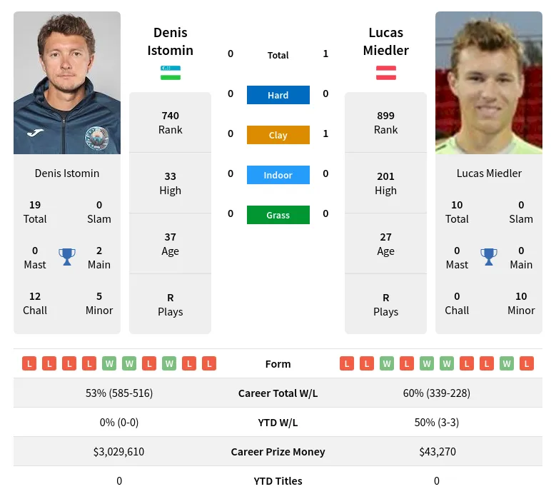 Istomin Miedler H2h Summary Stats 20th April 2024