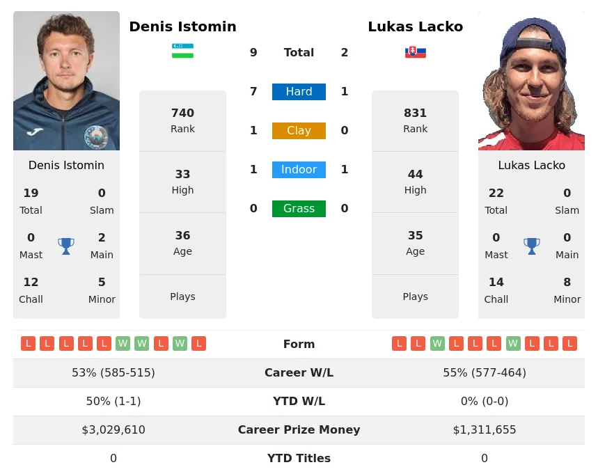 Istomin Lacko H2h Summary Stats 1st June 2024
