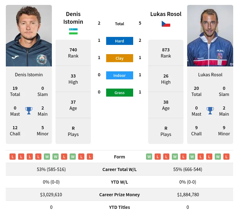 Istomin Rosol H2h Summary Stats 23rd April 2024