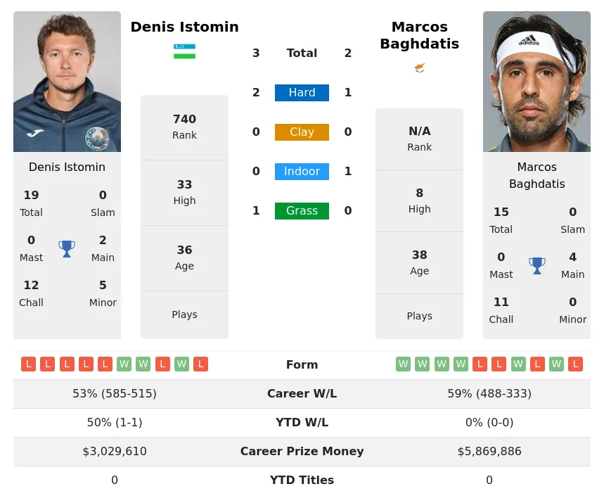 Istomin Baghdatis H2h Summary Stats 16th April 2024