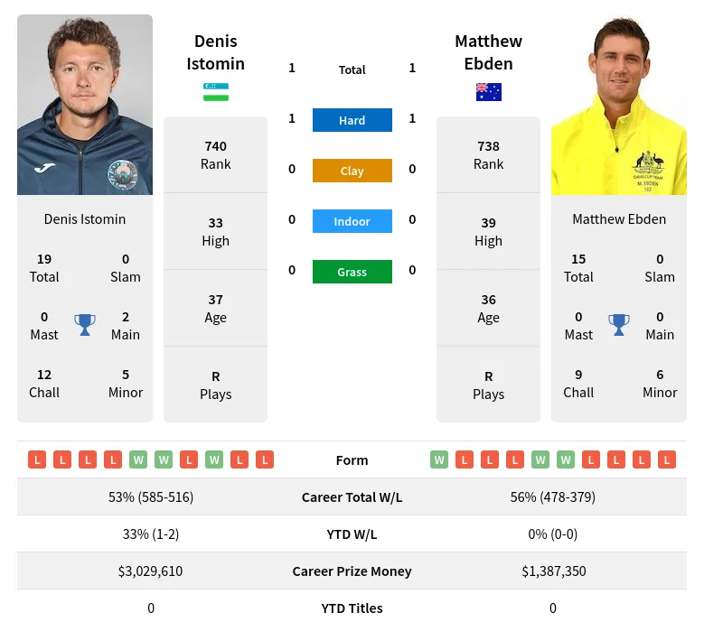 Istomin Ebden H2h Summary Stats 17th April 2024
