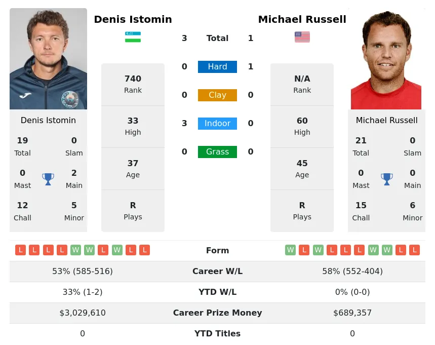 Istomin Russell H2h Summary Stats 16th June 2024