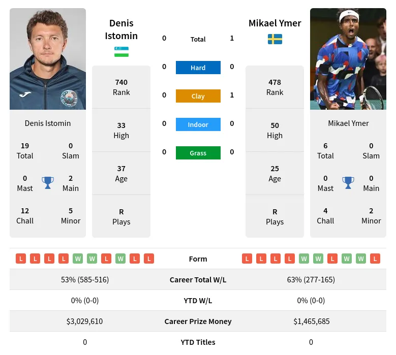 Istomin Ymer H2h Summary Stats 19th April 2024