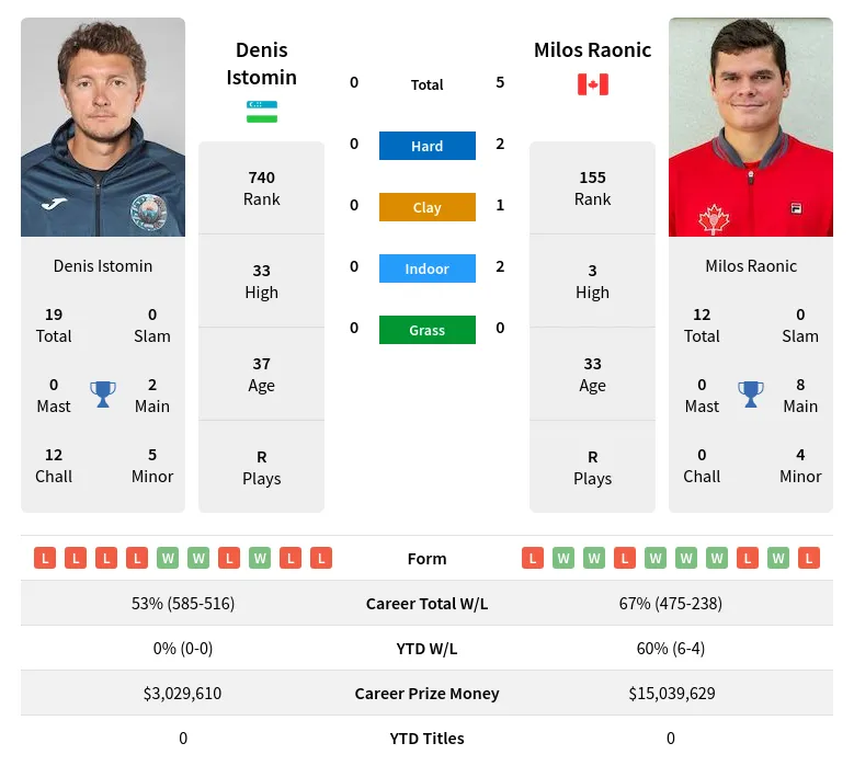 Raonic Istomin H2h Summary Stats 28th March 2024