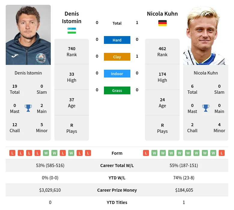 Kuhn Istomin H2h Summary Stats 19th April 2024