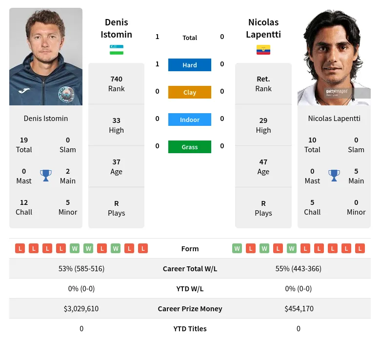Istomin Lapentti H2h Summary Stats 4th June 2024