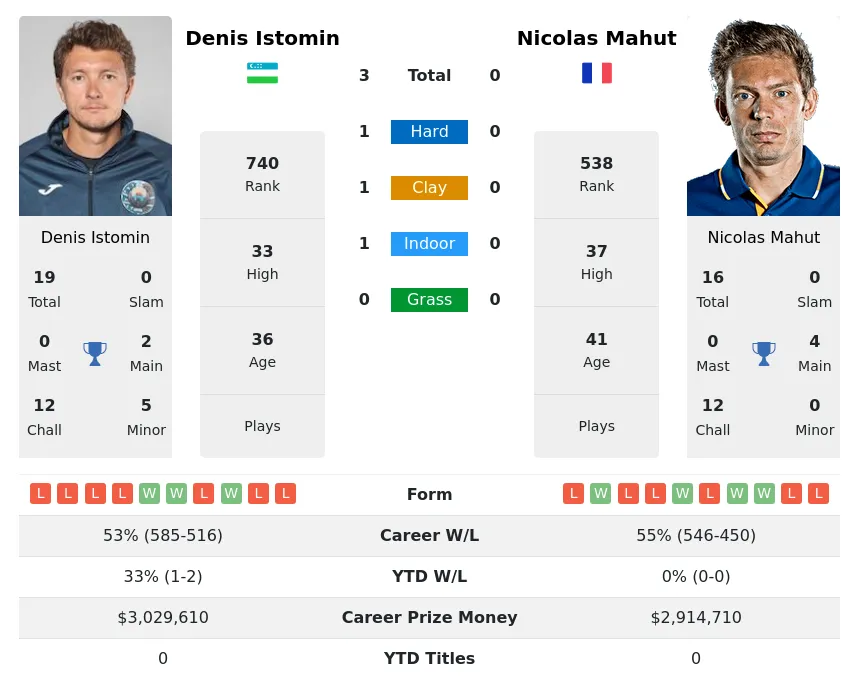 Istomin Mahut H2h Summary Stats 29th March 2024