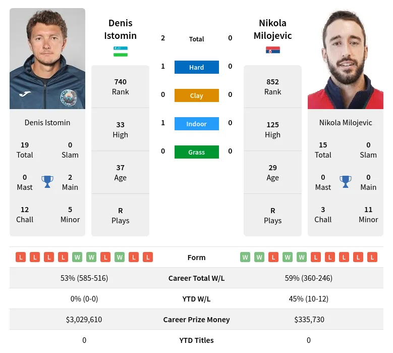 Istomin Milojevic H2h Summary Stats 28th March 2024