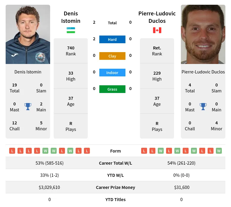 Istomin Duclos H2h Summary Stats 29th March 2024