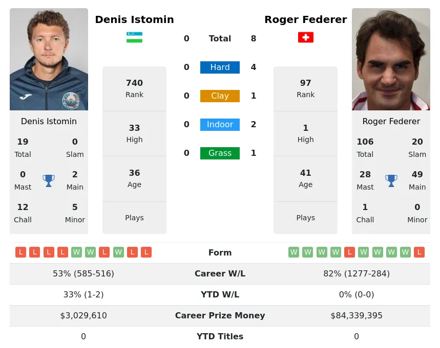 Federer Istomin H2h Summary Stats 28th March 2024