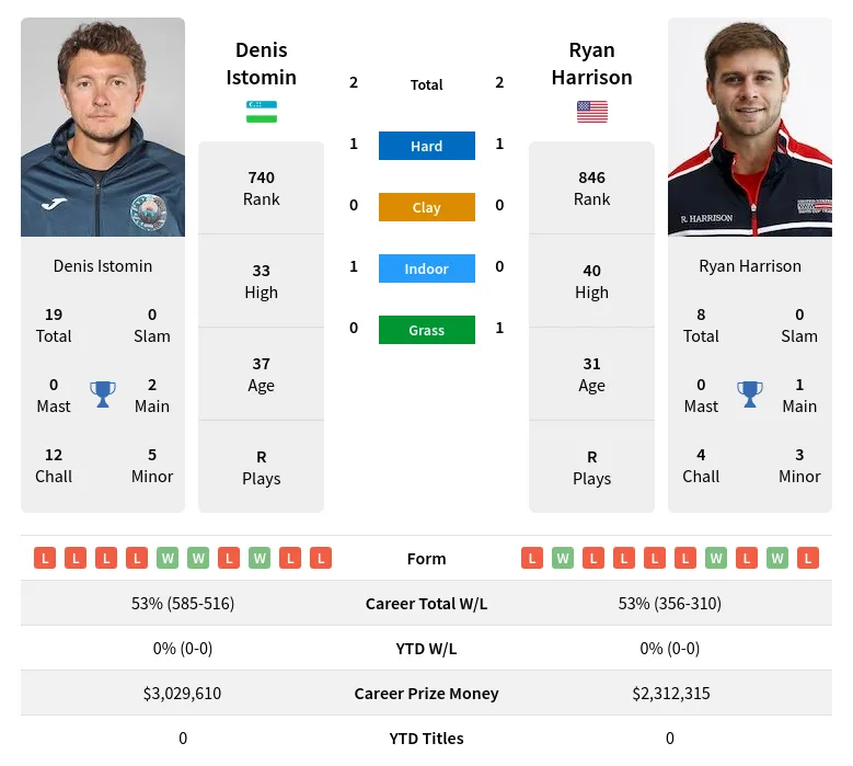 Istomin Harrison H2h Summary Stats 19th April 2024