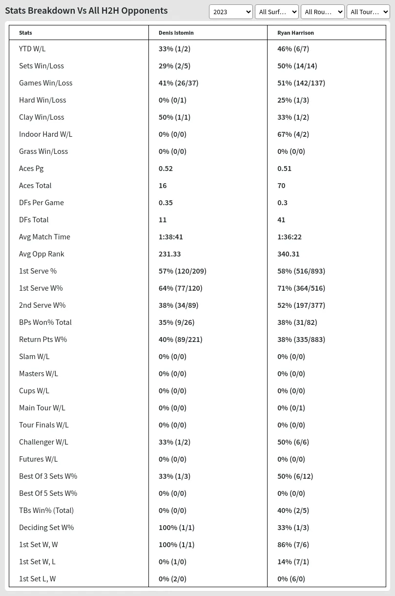 Denis Istomin Ryan Harrison Prediction Stats 