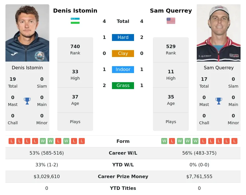 Istomin Querrey H2h Summary Stats 19th April 2024