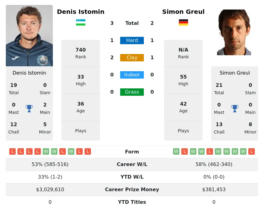 Greul Istomin H2h Summary Stats 22nd June 2024