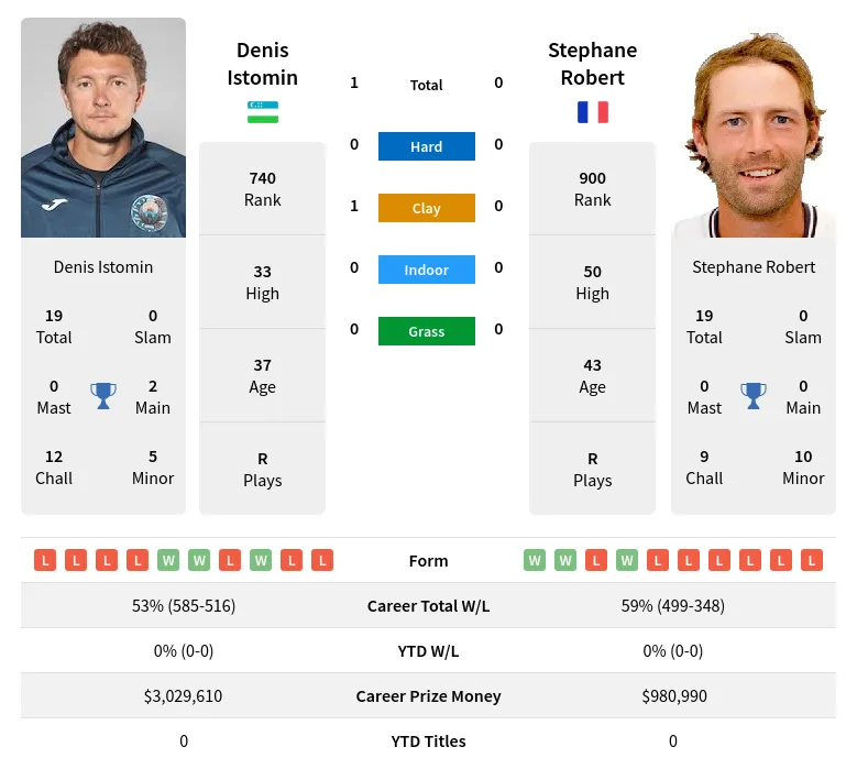 Istomin Robert H2h Summary Stats 24th April 2024