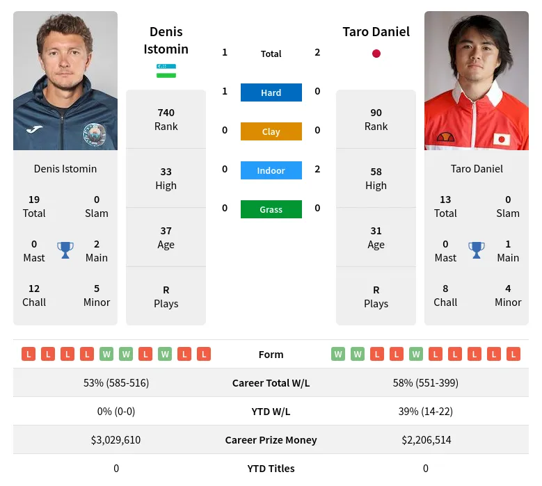 Daniel Istomin H2h Summary Stats 23rd April 2024