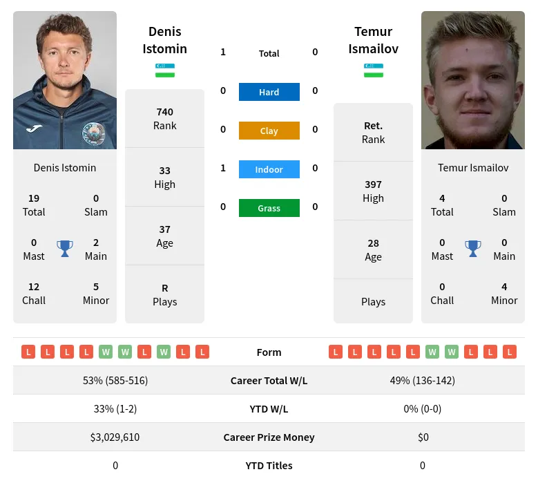 Istomin Ismailov H2h Summary Stats 24th April 2024