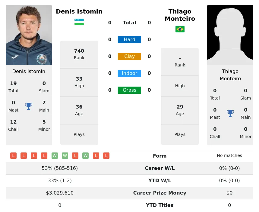 Monteiro Istomin H2h Summary Stats 20th April 2024