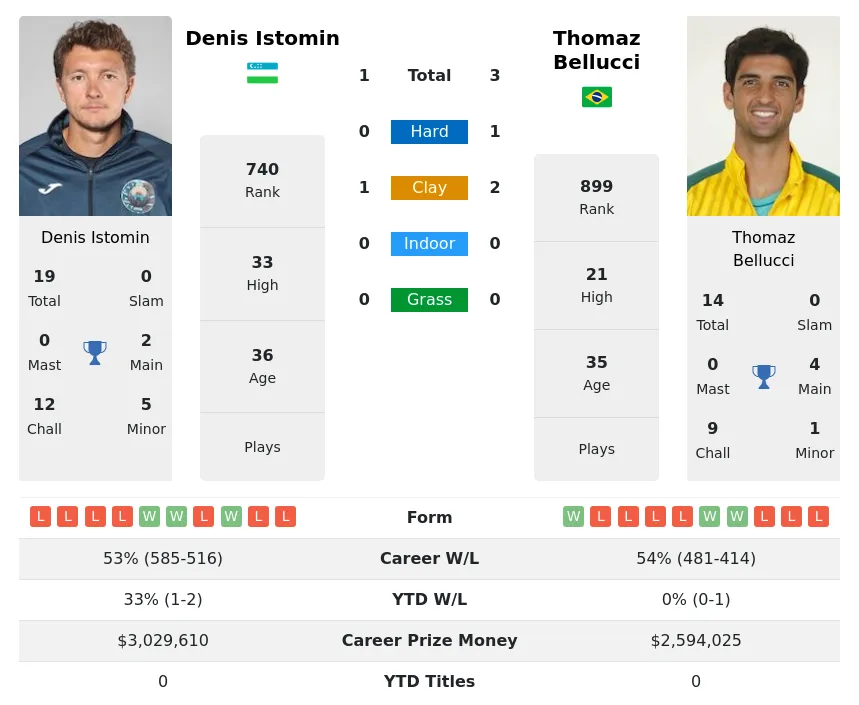 Istomin Bellucci H2h Summary Stats 29th March 2024
