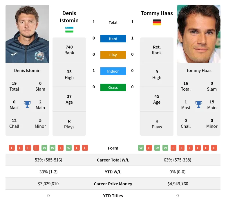 Istomin Haas H2h Summary Stats 19th April 2024