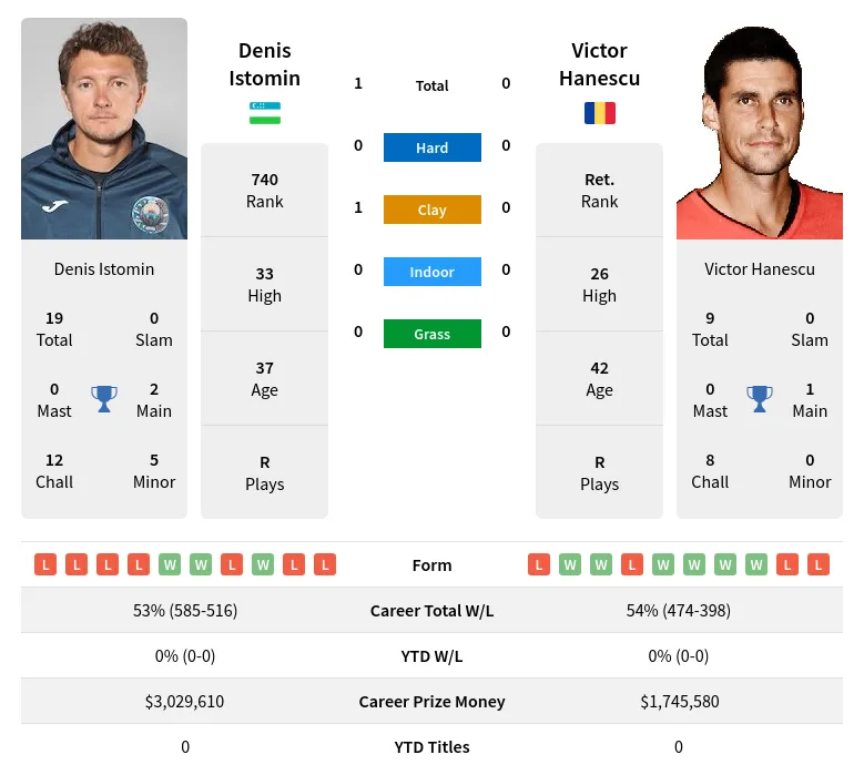 Istomin Hanescu H2h Summary Stats 19th April 2024