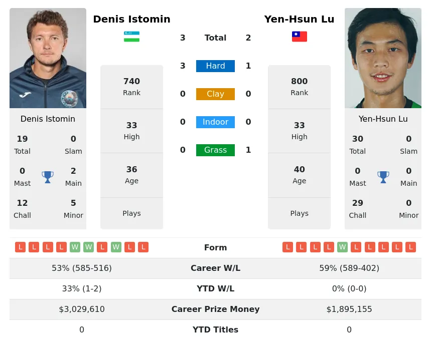 Lu Istomin H2h Summary Stats 29th March 2024