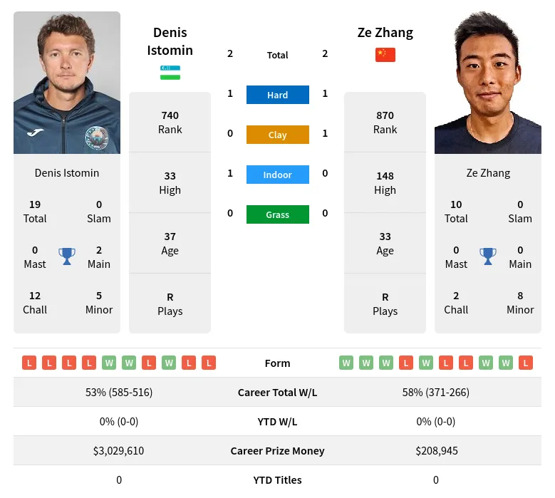 Zhang Istomin H2h Summary Stats 18th April 2024